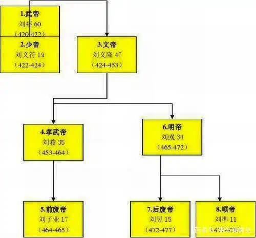 刘宋皇帝世系表