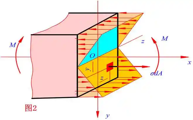 正应力不是由轴力产生的吗?求解答