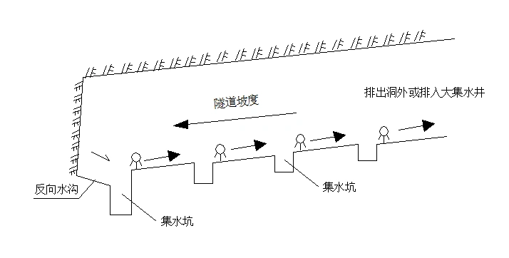 隧道反坡排水示意图