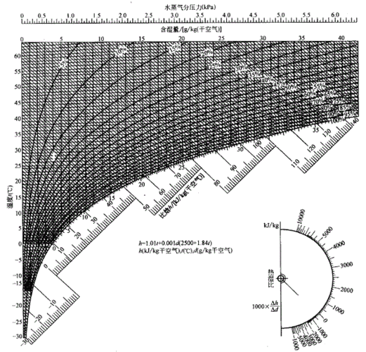 湿空气焓湿图