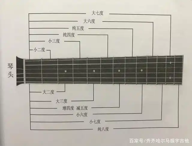 吉他上的音程关系