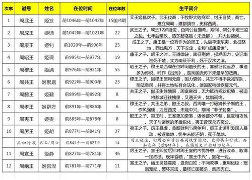 封建礼乐话西周(一)——西周帝王世系表