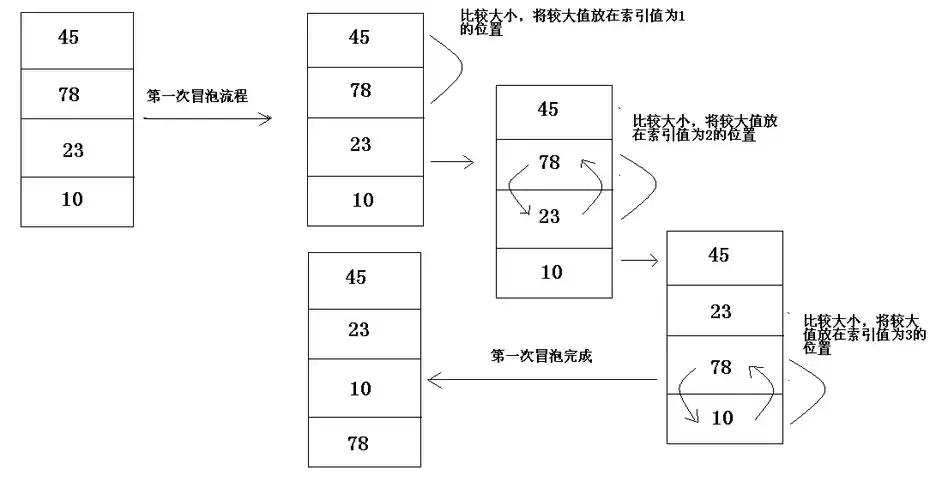 排序算法之选择排序