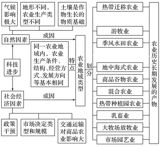 思维导图同一农业地域内,农业生产条件,结构,经营方式,发展方向具有
