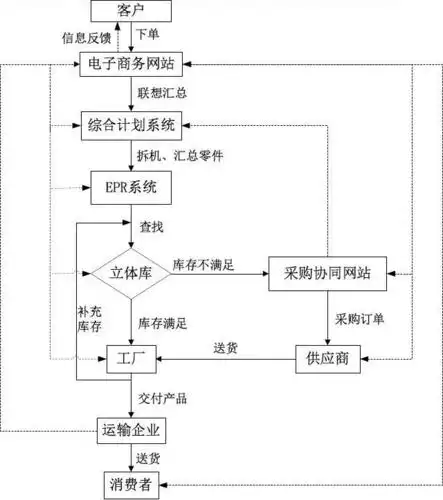 联想供应链物流流程图