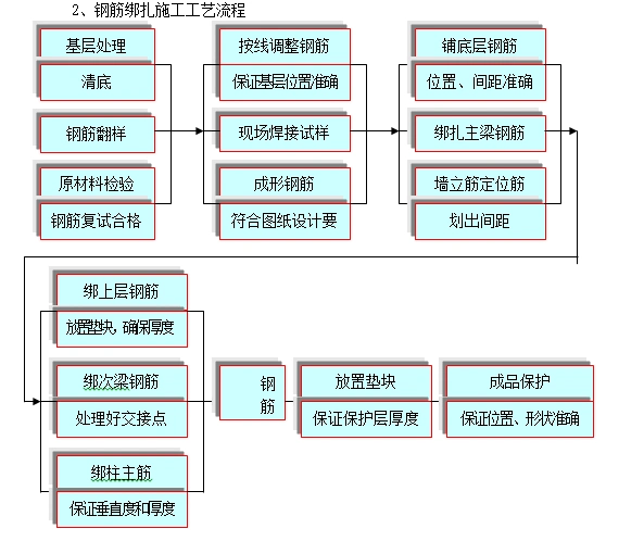 钢筋绑扎施工工艺流程