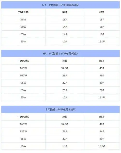 最标准的电脑电源功率计算公式 十代酷睿电源搭配建议