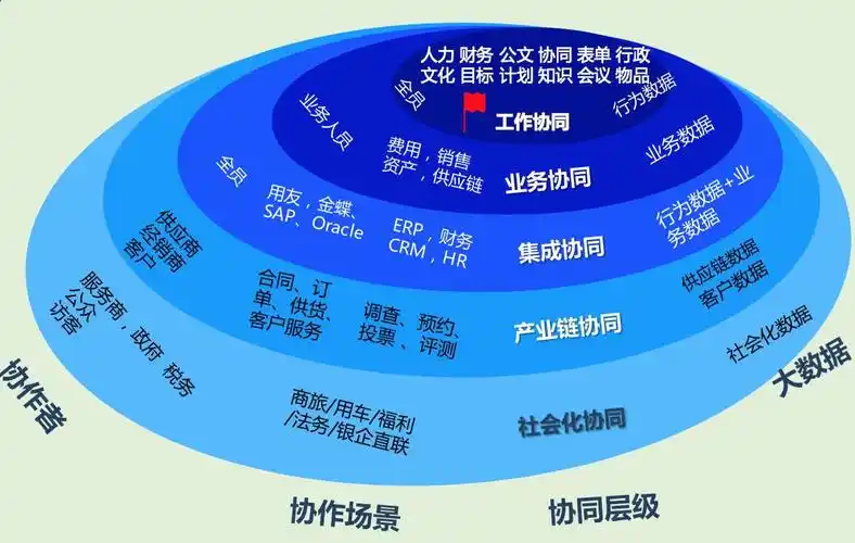 这个趋势的体现,一是从工作协同到业务协同,也就是致远互联提出的协同