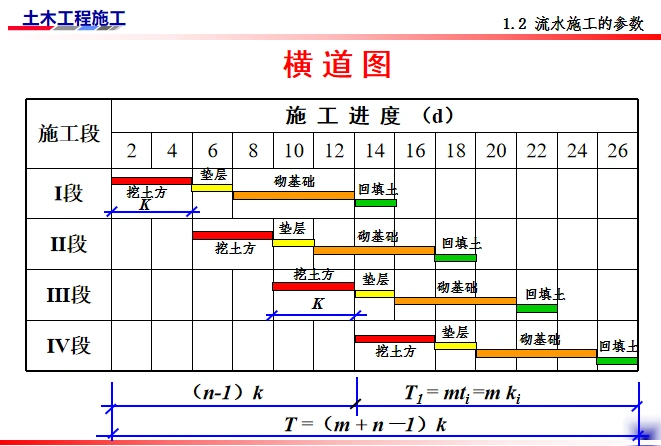 土木工程施工-第25讲流水施工培训讲义ppt-建筑施工-施工培训讲义