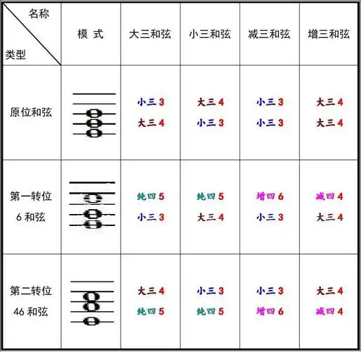 三和弦结构一览表