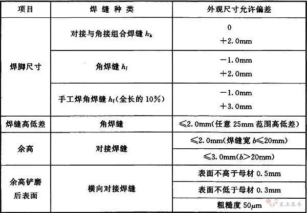 2.8-2的规定.     注:b为焊缝宽度;t为对接接头较薄件母材厚度.