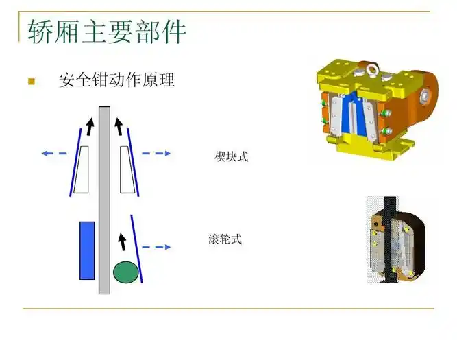 轿厢主要部件   安全钳动作原理 楔块式 滚轮式