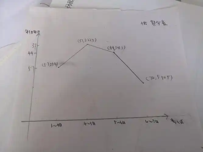 485班四次考试成绩曲线图