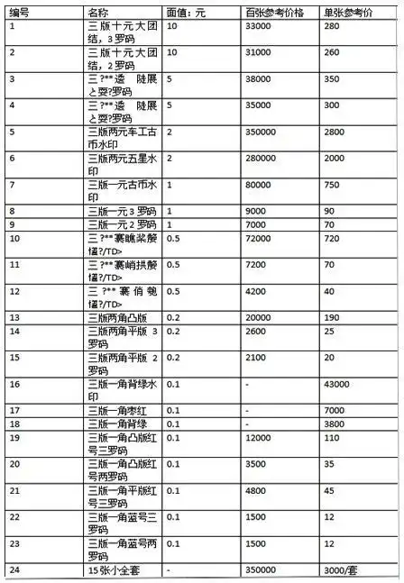 最新钱币收藏价格表 最高价近70万天价!