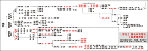 【源流】佛教宗派源流(印度部分).gif