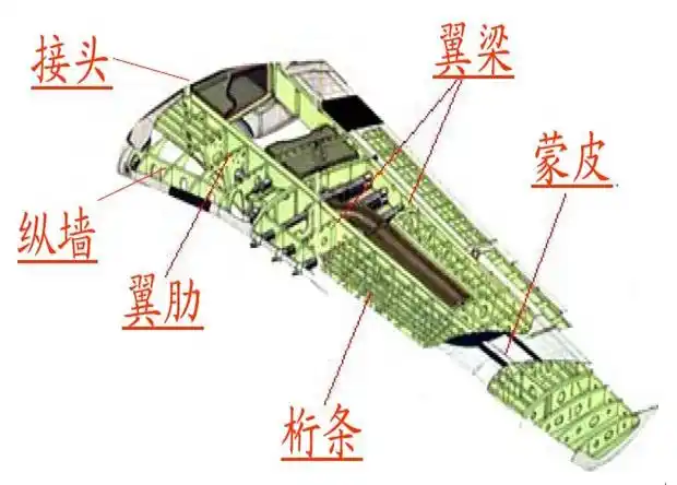 机翼的作用结构和分类