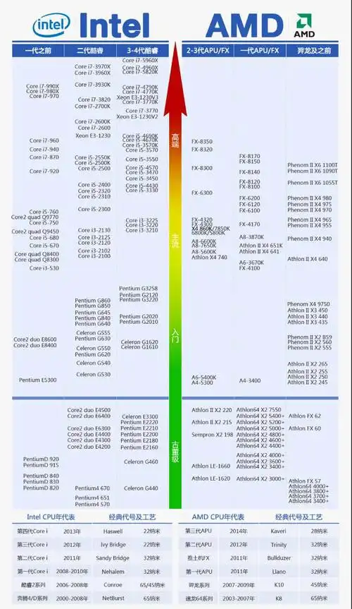 cpu排行榜天梯图2021