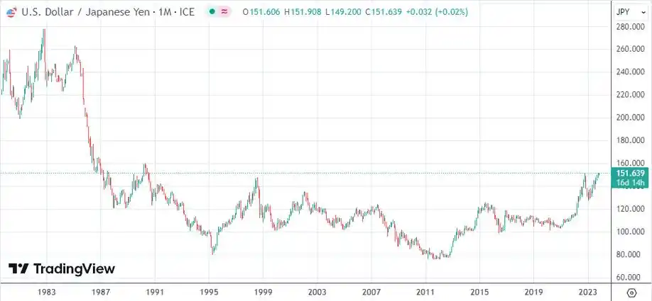 美元/日元月线图