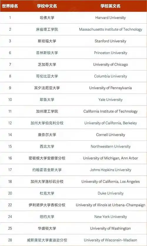 2023世界最好大学排名出炉:多伦多大学跻身前25名!_top_加拿大_美国