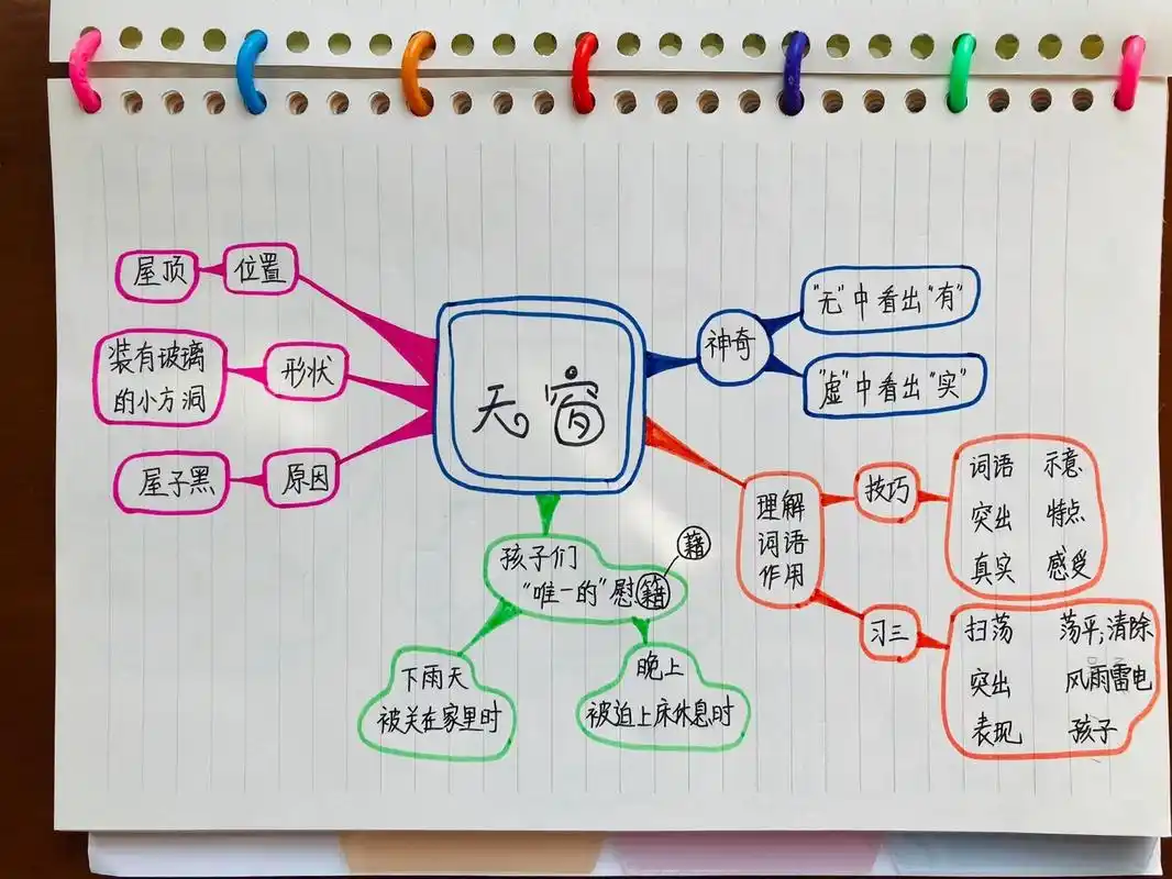 四下语文 第三课 天窗 思维导图 人教版 四年级语文(下册) 第三课 天