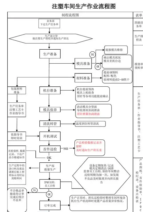 注塑车间生产作业流程图