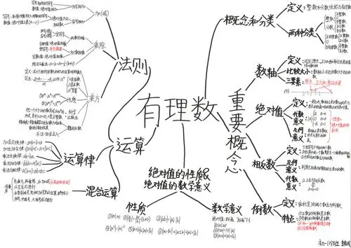 数学思维导图----有理数