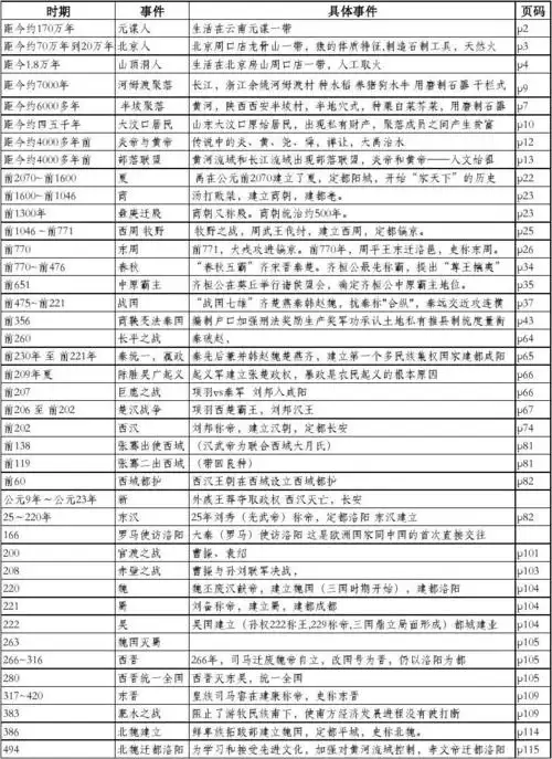 初中七年级历史大事年表(共4张表格)