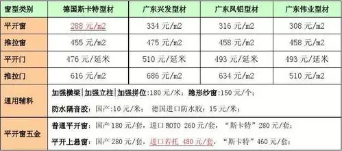 图表 1【顾家门窗】断桥铝门窗价格 顾家隔热断桥铝合金门窗加工价格