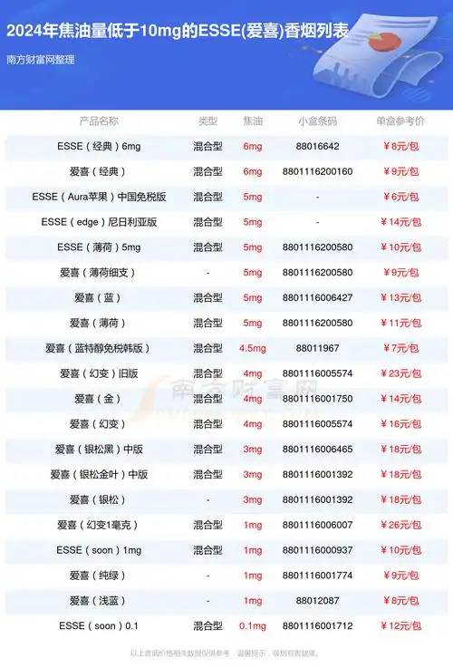 2024esse(爱喜)香烟焦油量低于10mg的烟查询一览