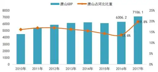 2010-2017年唐山gdp水平及占全省比重走势