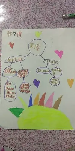 六号农场张友东 12.5日思维导图 小老师