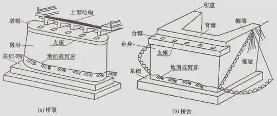 桥台:居于全桥的两端,前端支承桥跨,后端与路基衔接,起支挡台后路基