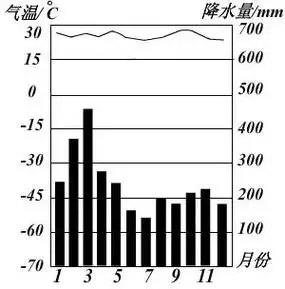 江苏降水量柱状图