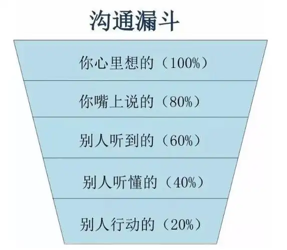 沟通漏斗"沟通漏斗"是管理学的一个概念,指的是工作中团队沟通效率