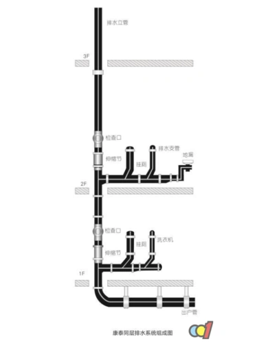 康泰同层排水系统卫生间排水问题一应而解