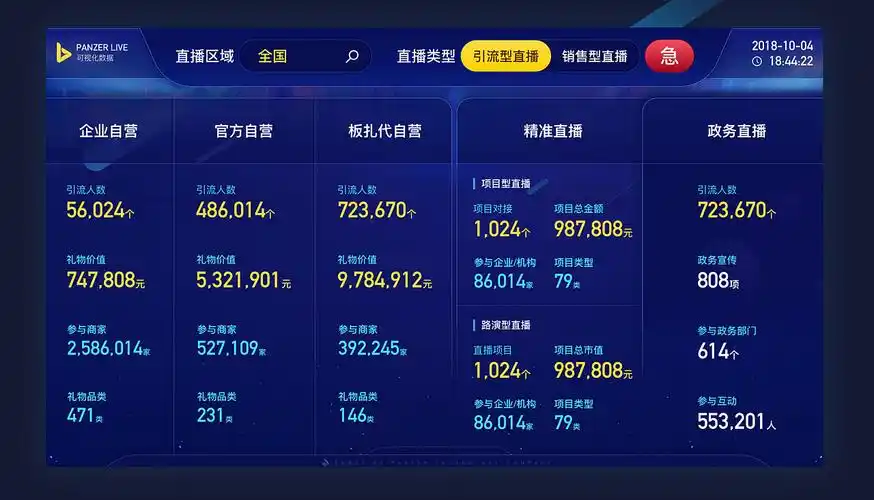 直播平台大数据展示