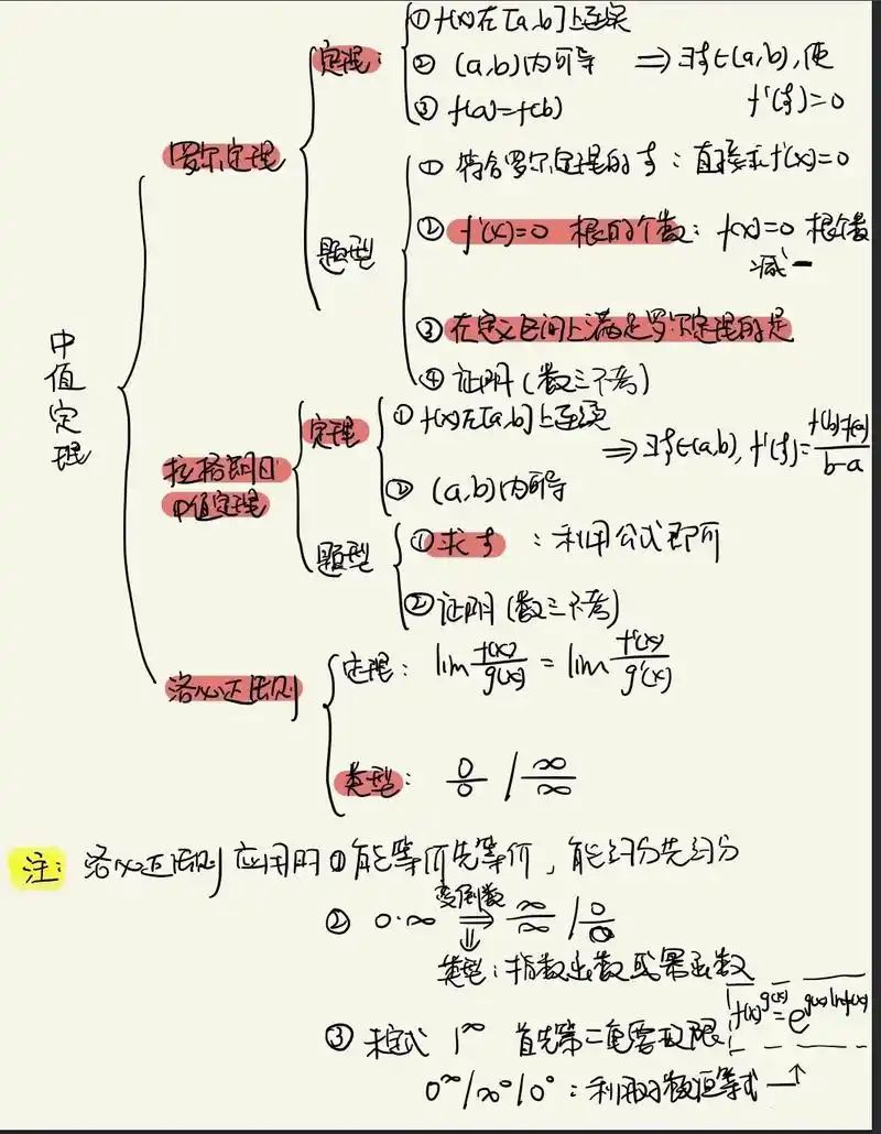 专升本打卡  中值定理与导数的应用思维导图 - 抖音