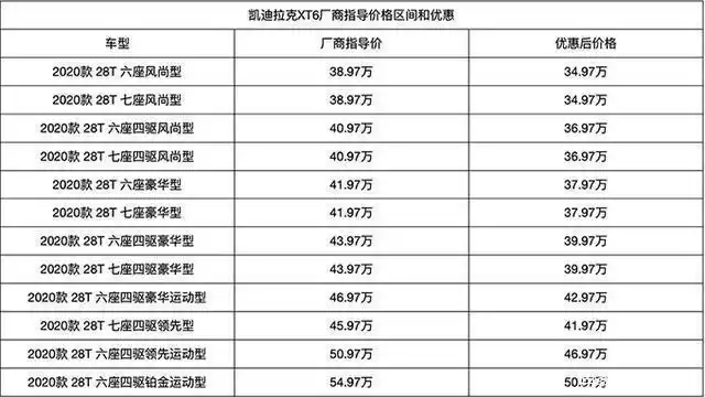 探访凯迪拉克4s店:xt6降价,可优惠4万,裸车价34.97元起