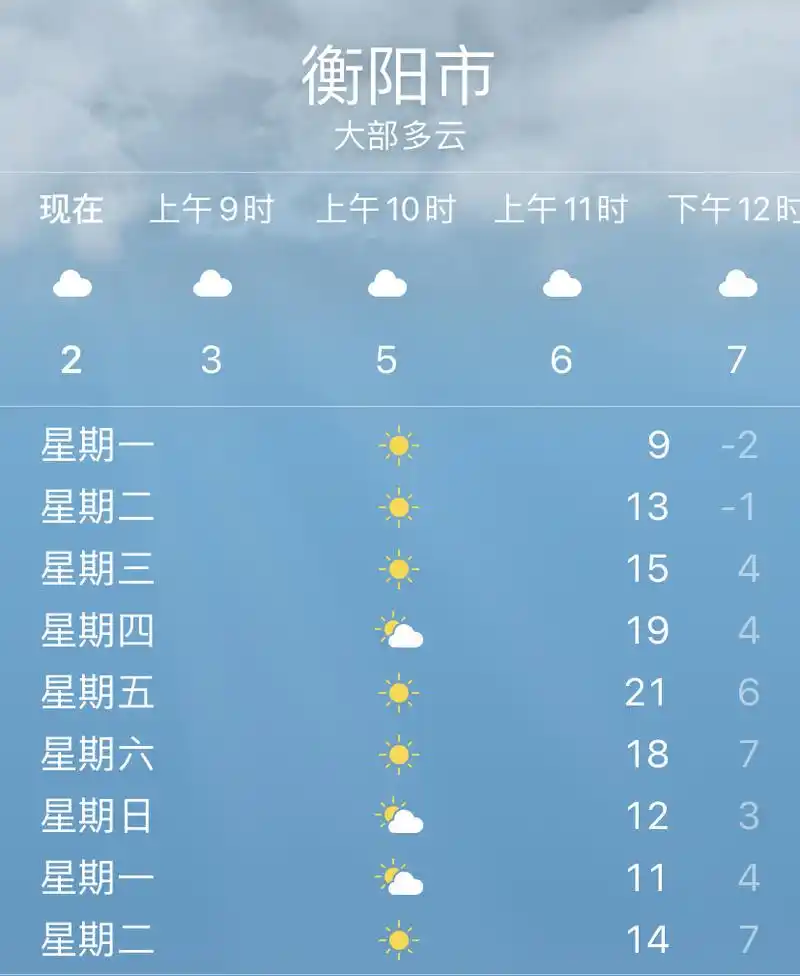 也就是下周一下午开始 省内大部分地区天气晴好 下周起 衡阳天气也一