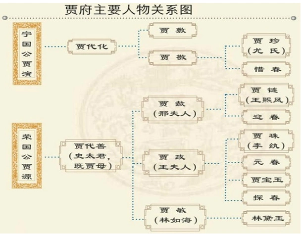 《红楼梦》中贾家族谱和人物关系图?