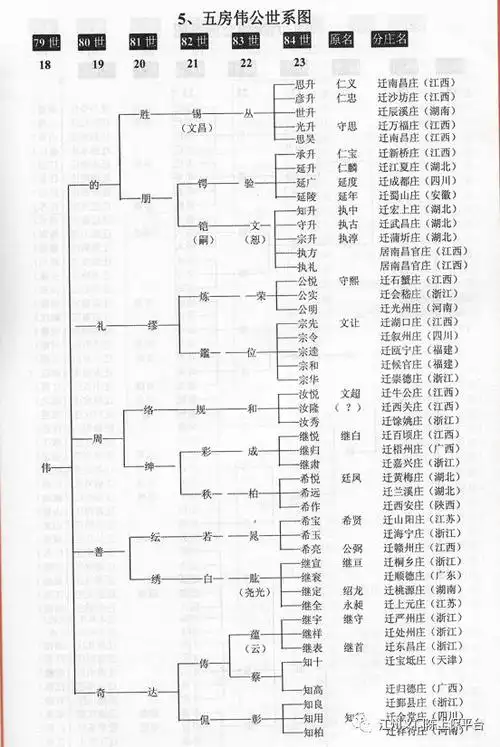 为各位宗亲送上江州义门陈氏总系图