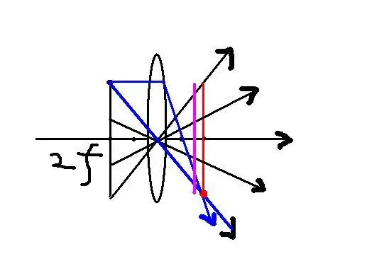 一个凸透镜装置,一支蜡烛在二倍焦距处,同时凸透镜另一侧二倍焦距处光