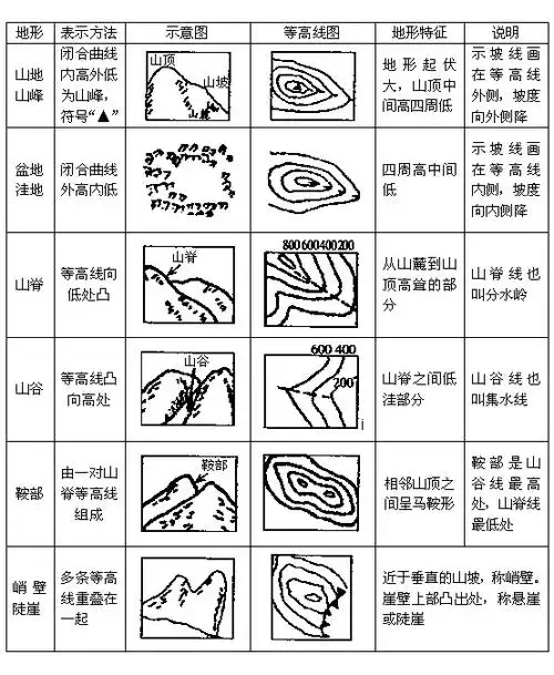 本题主要考查的主要知识点为等高线地形图的判读