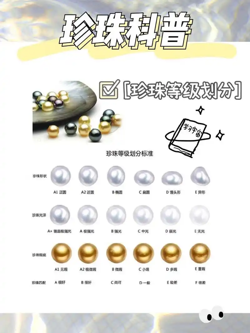 珍珠科普 珍珠等级划分 1·圆润度(图2) 正圆是珍珠中最稀少的,珍珠以