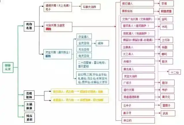 中国神仙关系图仙道佛