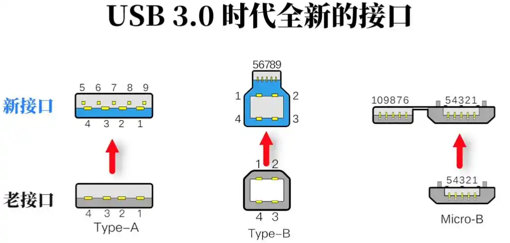 传统的只有4根线的接口已经不能满足人们的需求.