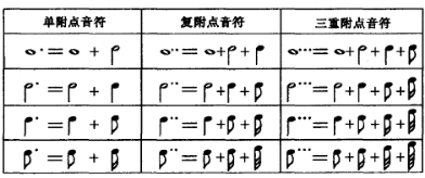 附点音符的写法:符头在线上,附点应记在靠近符头