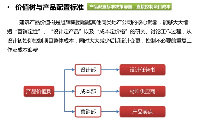 价值树与产品配置标准.png