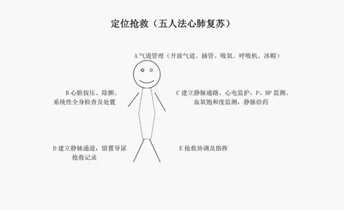 加强业务培训 提升应急能力——善卫外科 定位抢救:五人心肺复苏团队