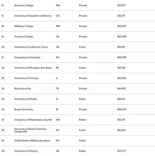 福布斯2021年美国最佳大学排名公布伯克利反超哈佛首登第一